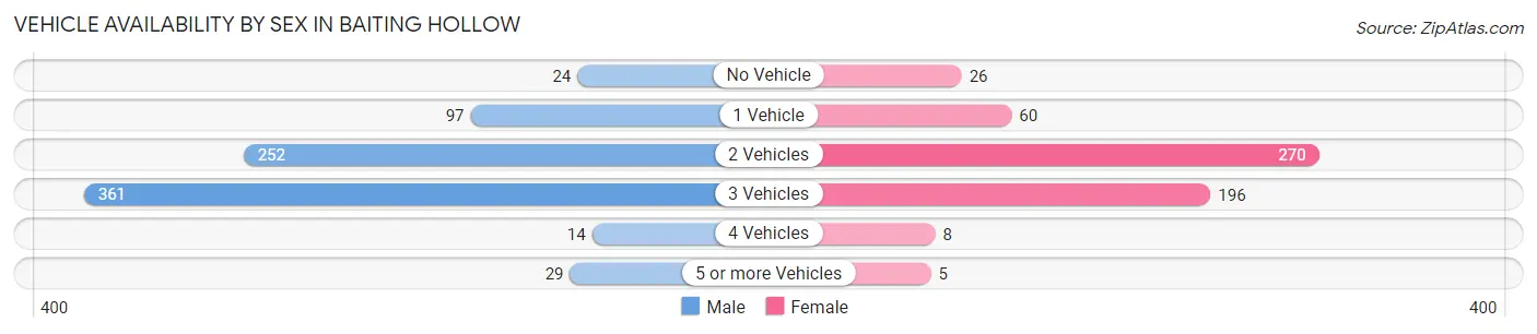Vehicle Availability by Sex in Baiting Hollow