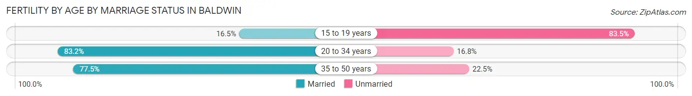 Female Fertility by Age by Marriage Status in Baldwin