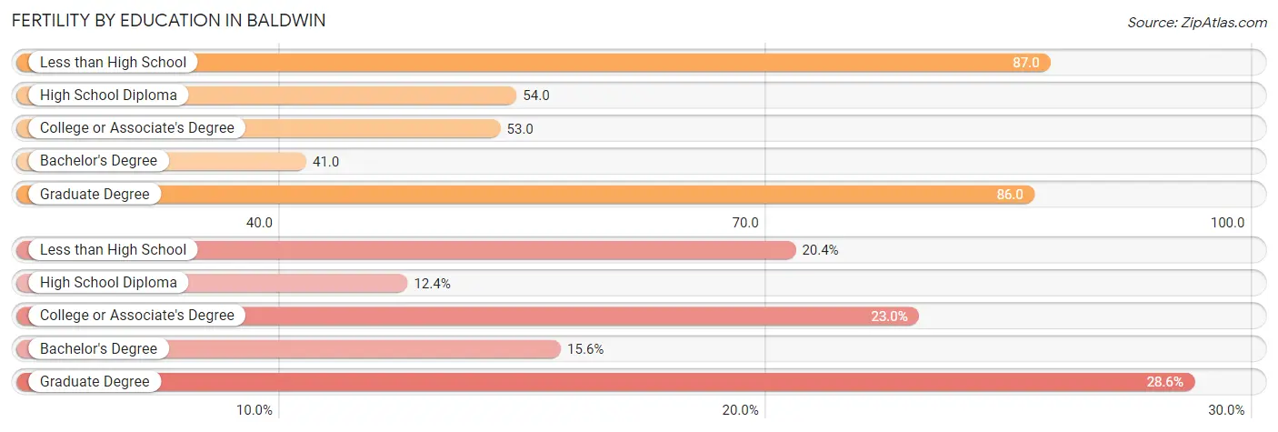 Female Fertility by Education Attainment in Baldwin