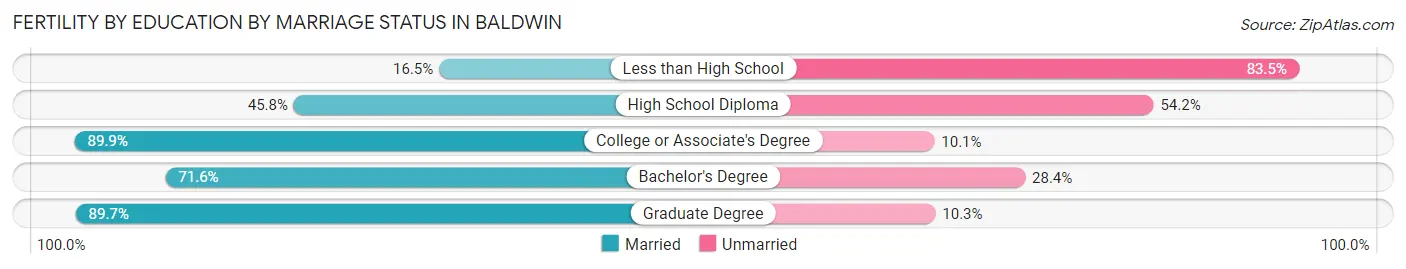 Female Fertility by Education by Marriage Status in Baldwin