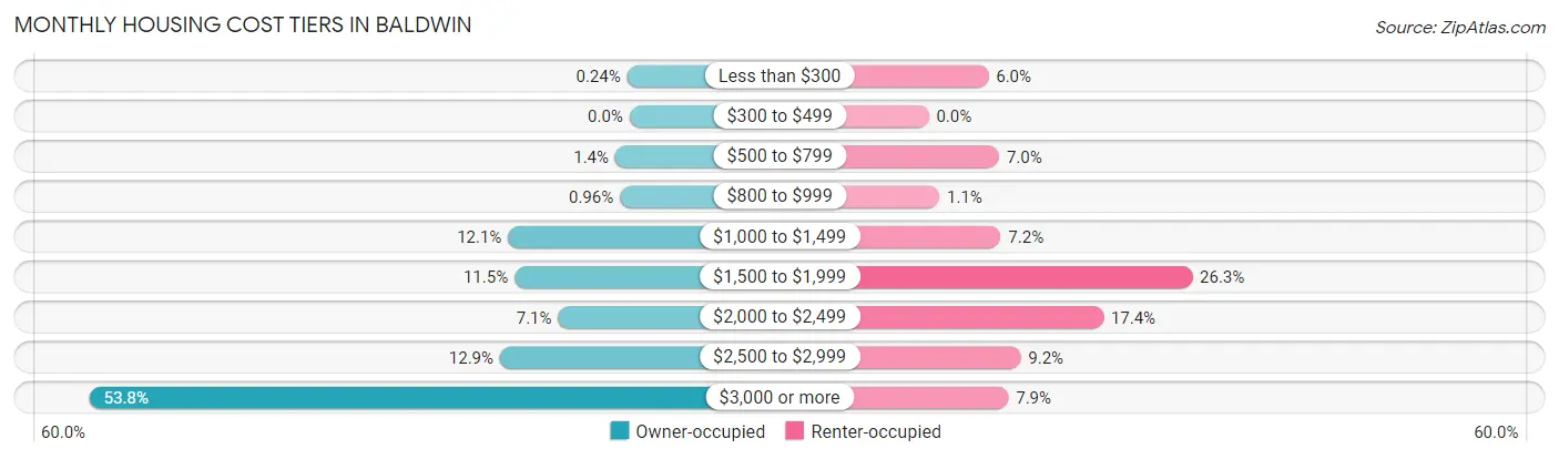 Monthly Housing Cost Tiers in Baldwin