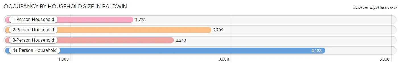 Occupancy by Household Size in Baldwin