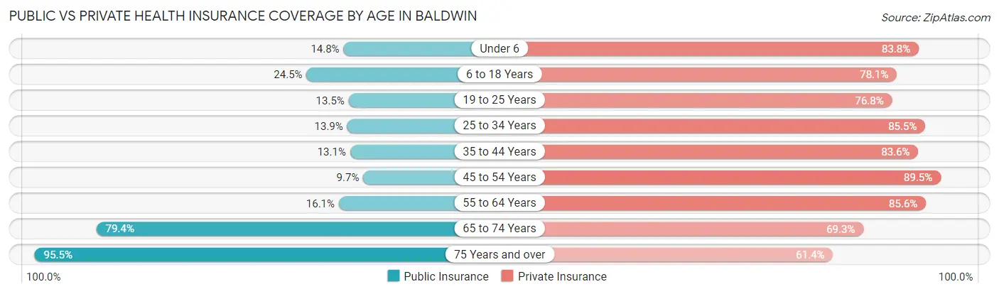 Public vs Private Health Insurance Coverage by Age in Baldwin