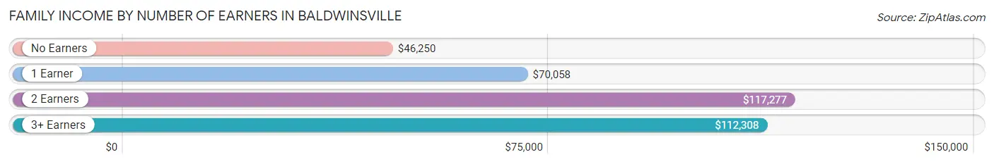 Family Income by Number of Earners in Baldwinsville