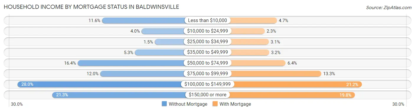 Household Income by Mortgage Status in Baldwinsville