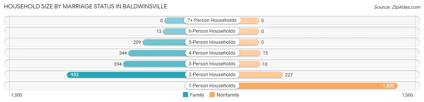 Household Size by Marriage Status in Baldwinsville