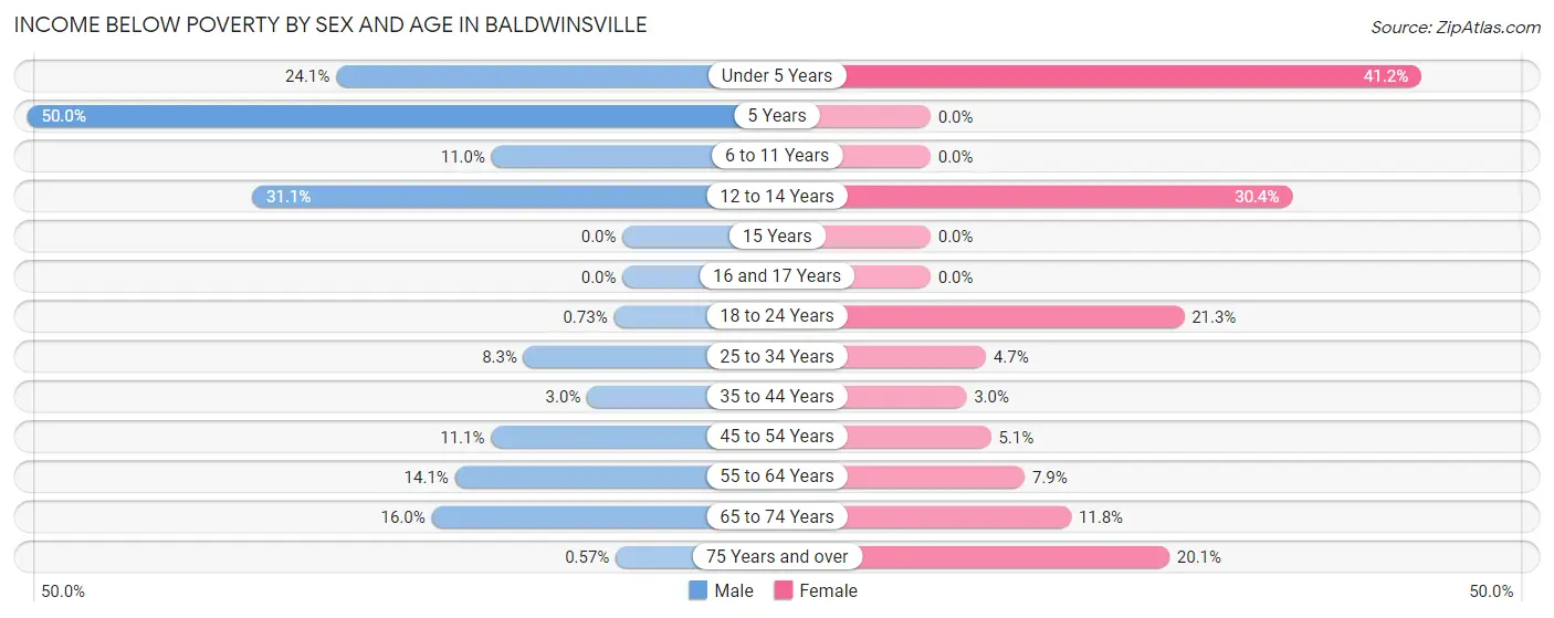 Income Below Poverty by Sex and Age in Baldwinsville
