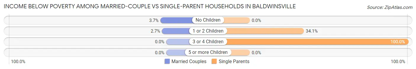 Income Below Poverty Among Married-Couple vs Single-Parent Households in Baldwinsville