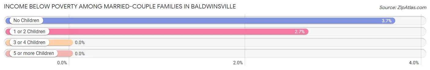 Income Below Poverty Among Married-Couple Families in Baldwinsville