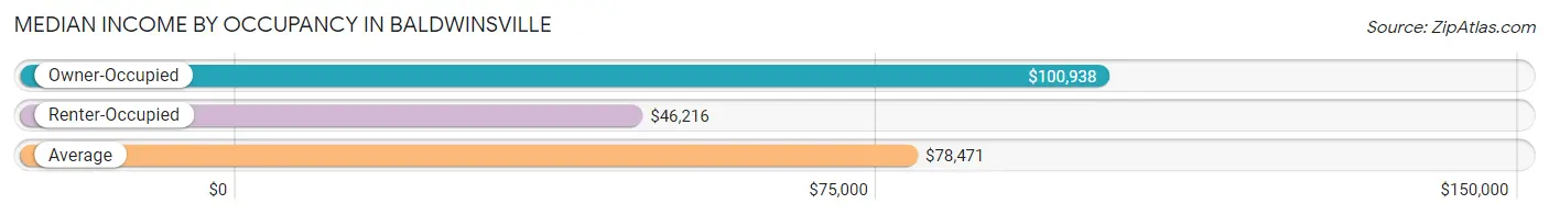 Median Income by Occupancy in Baldwinsville