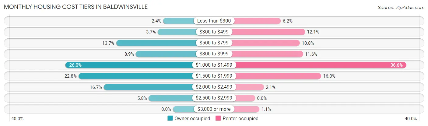 Monthly Housing Cost Tiers in Baldwinsville