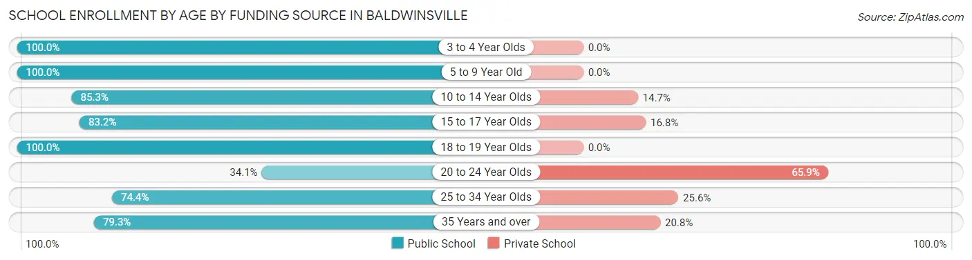 School Enrollment by Age by Funding Source in Baldwinsville