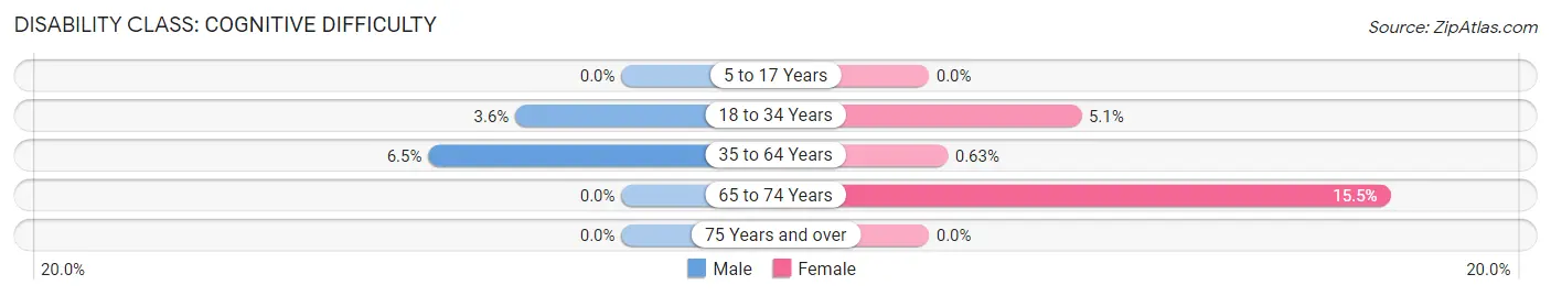 Disability in Ballston Spa: <span>Cognitive Difficulty</span>