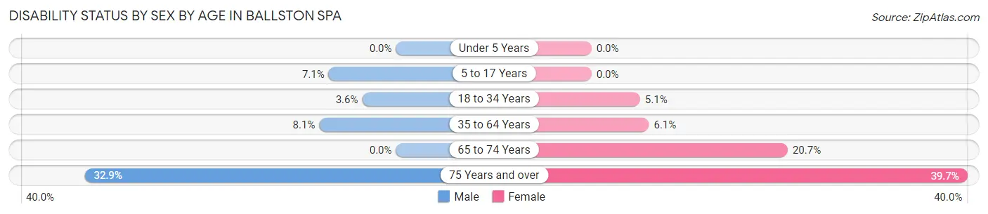 Disability Status by Sex by Age in Ballston Spa