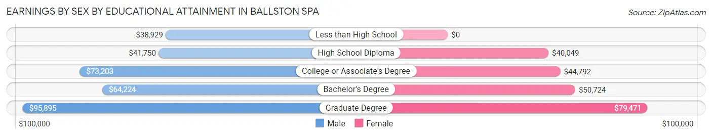 Earnings by Sex by Educational Attainment in Ballston Spa