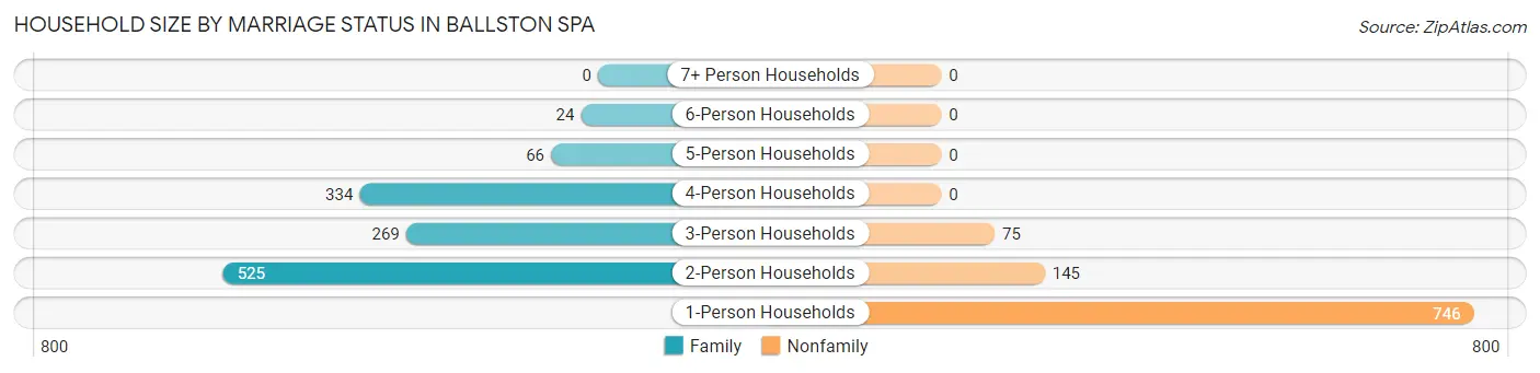Household Size by Marriage Status in Ballston Spa