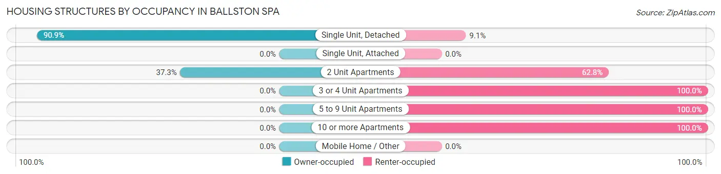 Housing Structures by Occupancy in Ballston Spa