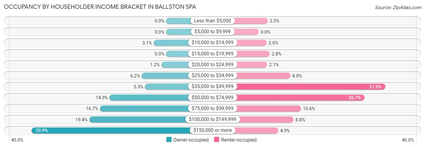 Occupancy by Householder Income Bracket in Ballston Spa