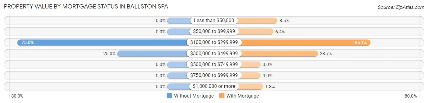 Property Value by Mortgage Status in Ballston Spa