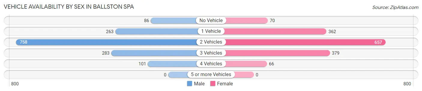 Vehicle Availability by Sex in Ballston Spa