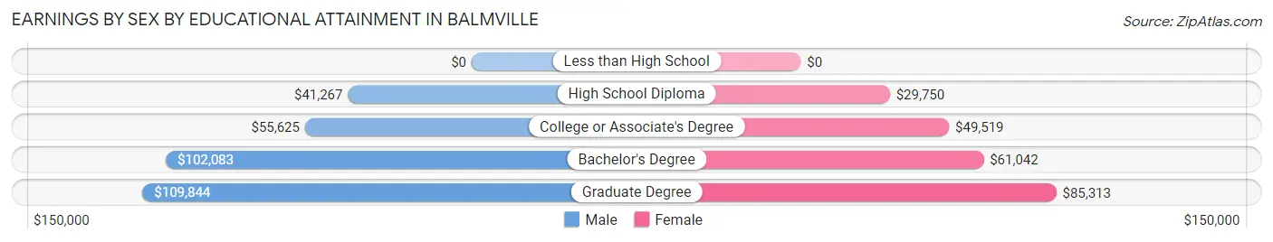 Earnings by Sex by Educational Attainment in Balmville