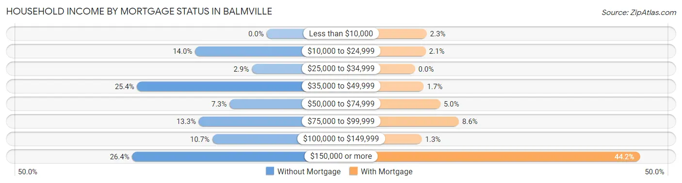 Household Income by Mortgage Status in Balmville