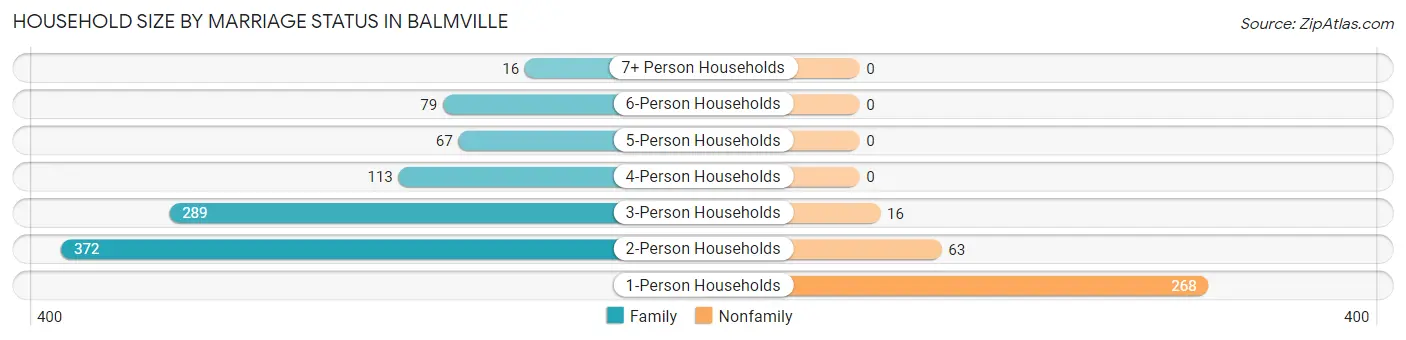 Household Size by Marriage Status in Balmville