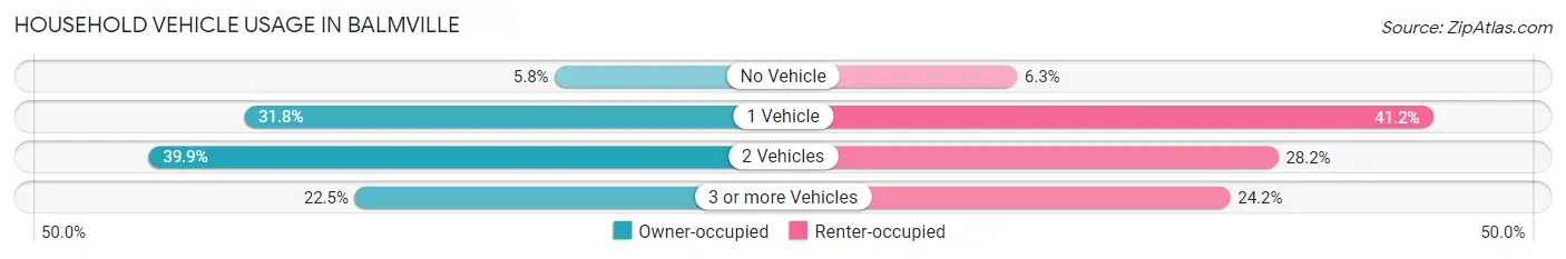 Household Vehicle Usage in Balmville