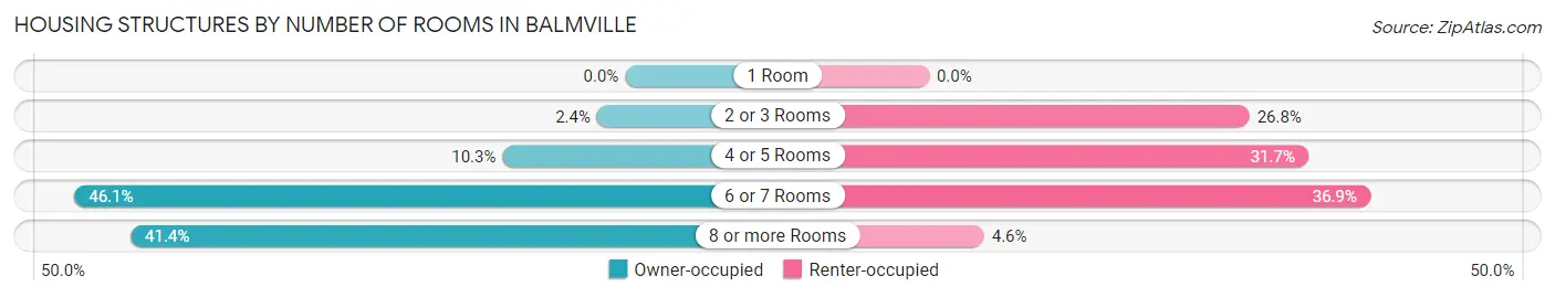 Housing Structures by Number of Rooms in Balmville