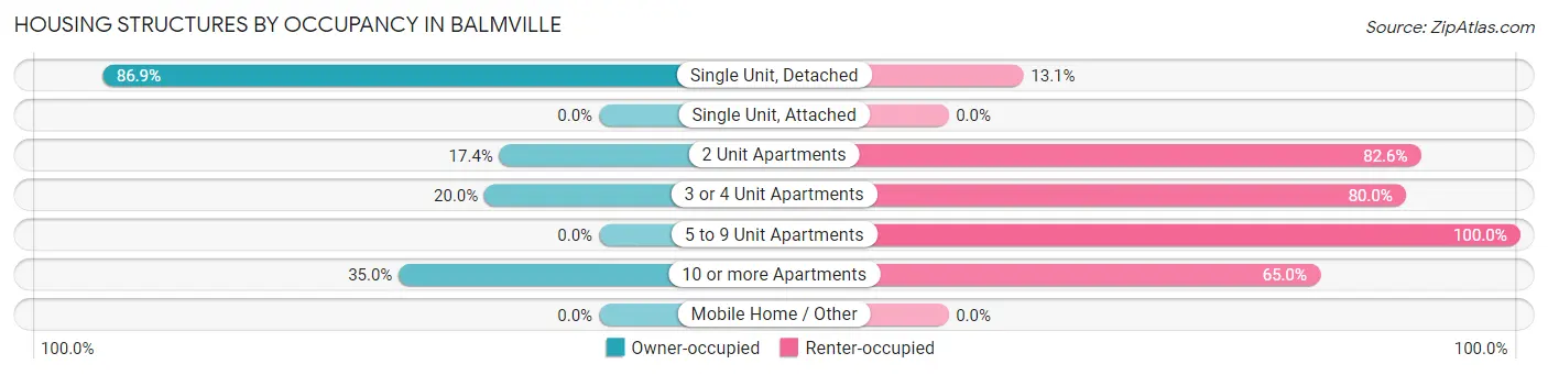 Housing Structures by Occupancy in Balmville