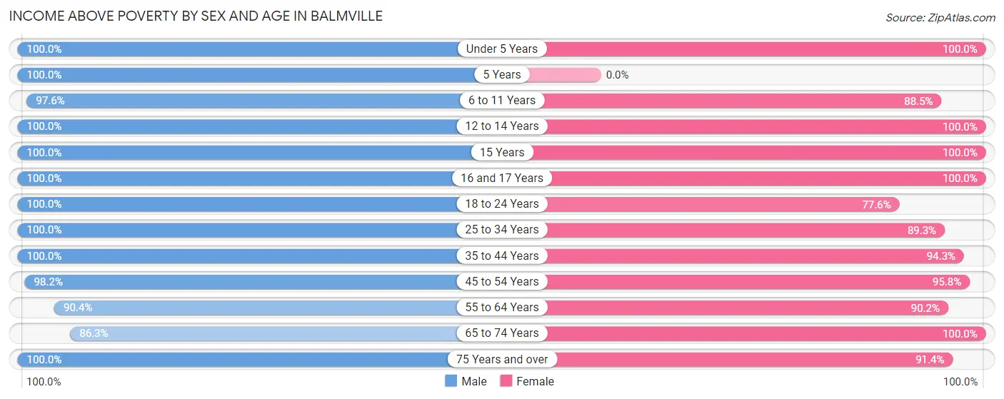 Income Above Poverty by Sex and Age in Balmville