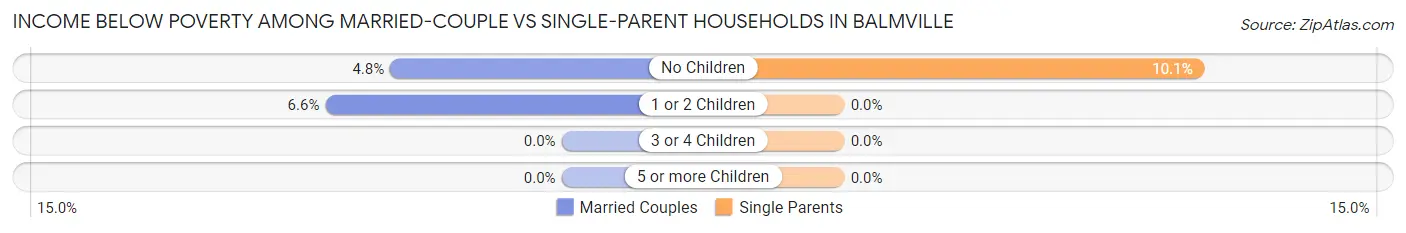 Income Below Poverty Among Married-Couple vs Single-Parent Households in Balmville