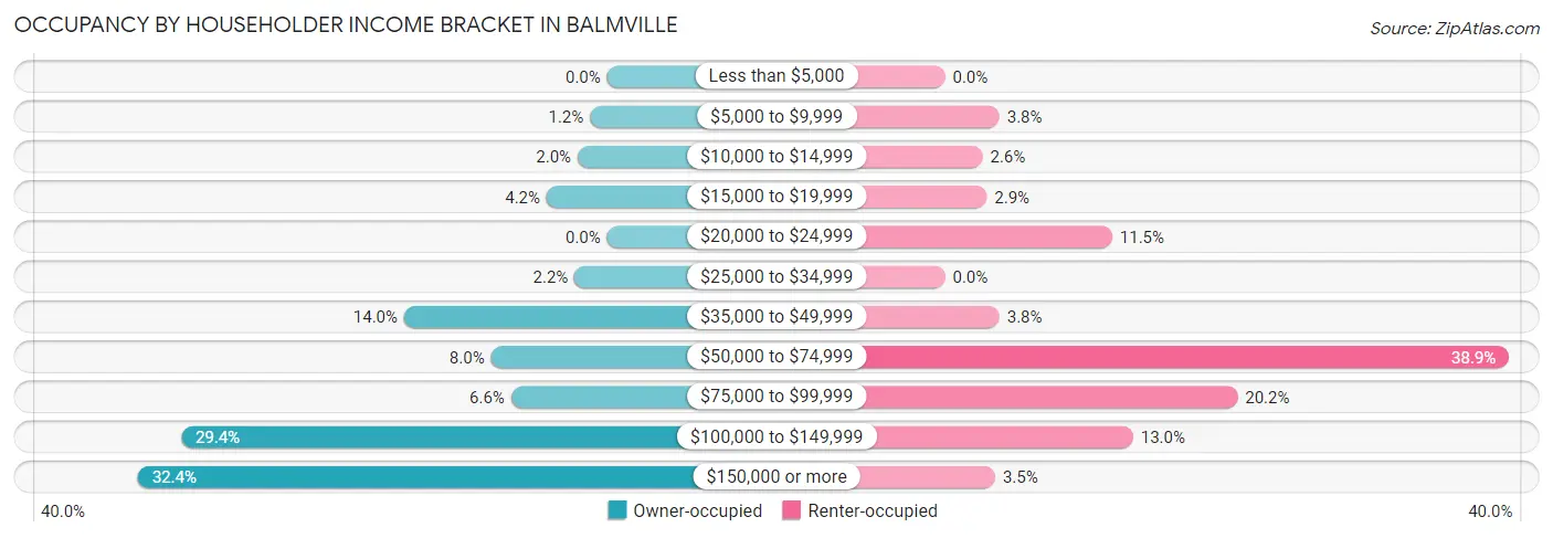 Occupancy by Householder Income Bracket in Balmville