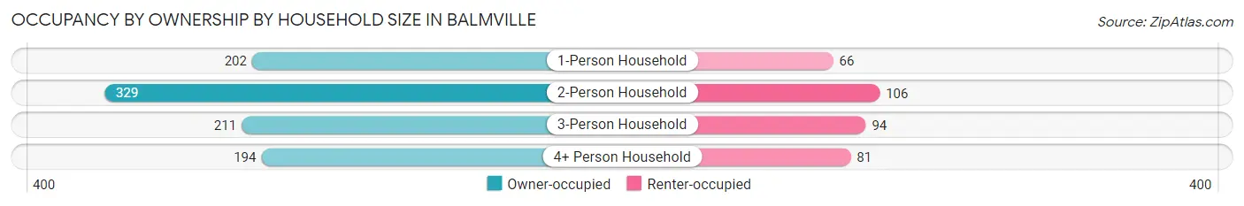 Occupancy by Ownership by Household Size in Balmville