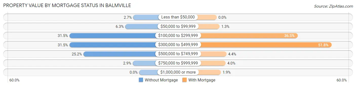Property Value by Mortgage Status in Balmville