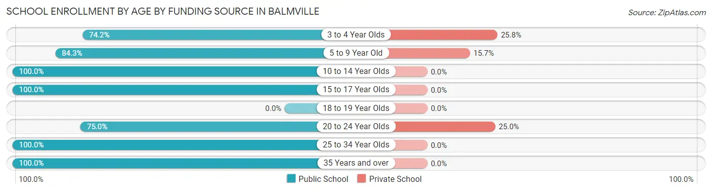 School Enrollment by Age by Funding Source in Balmville