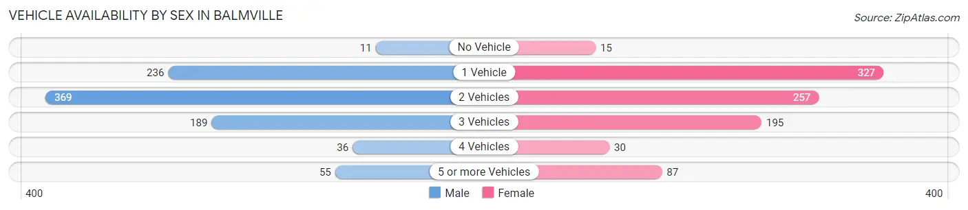 Vehicle Availability by Sex in Balmville
