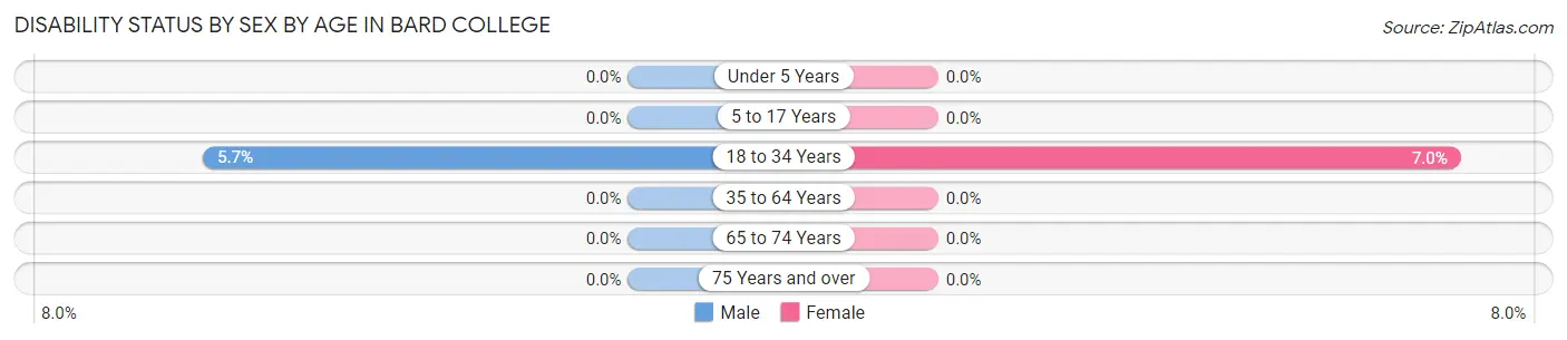 Disability Status by Sex by Age in Bard College