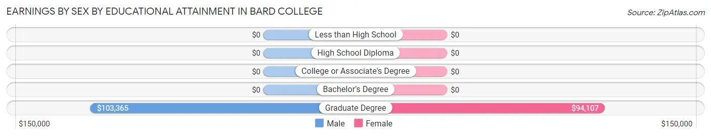 Earnings by Sex by Educational Attainment in Bard College