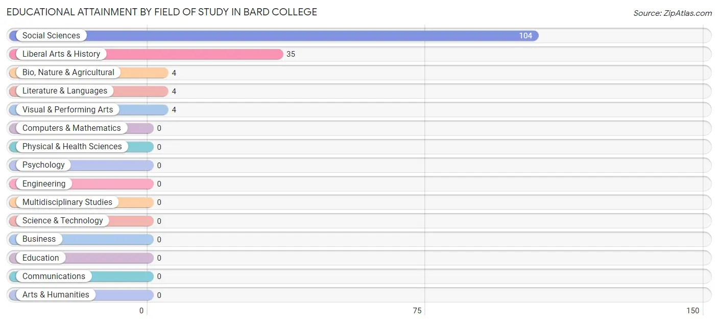 Educational Attainment by Field of Study in Bard College