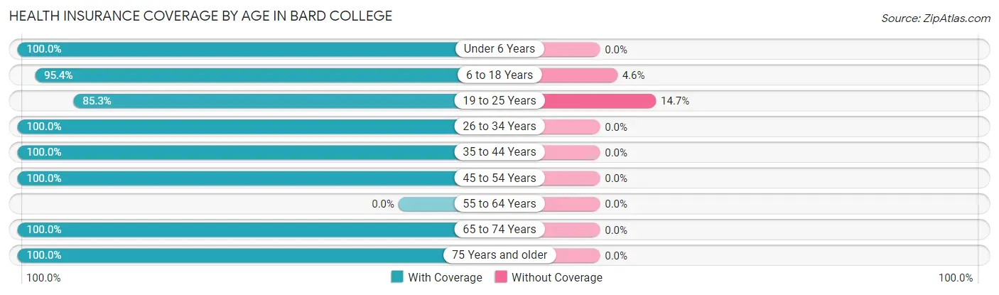 Health Insurance Coverage by Age in Bard College
