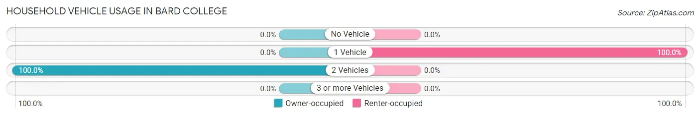 Household Vehicle Usage in Bard College