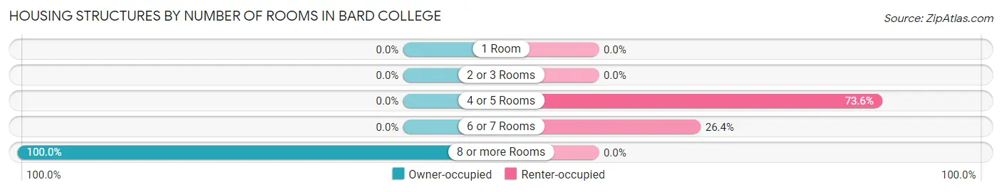 Housing Structures by Number of Rooms in Bard College