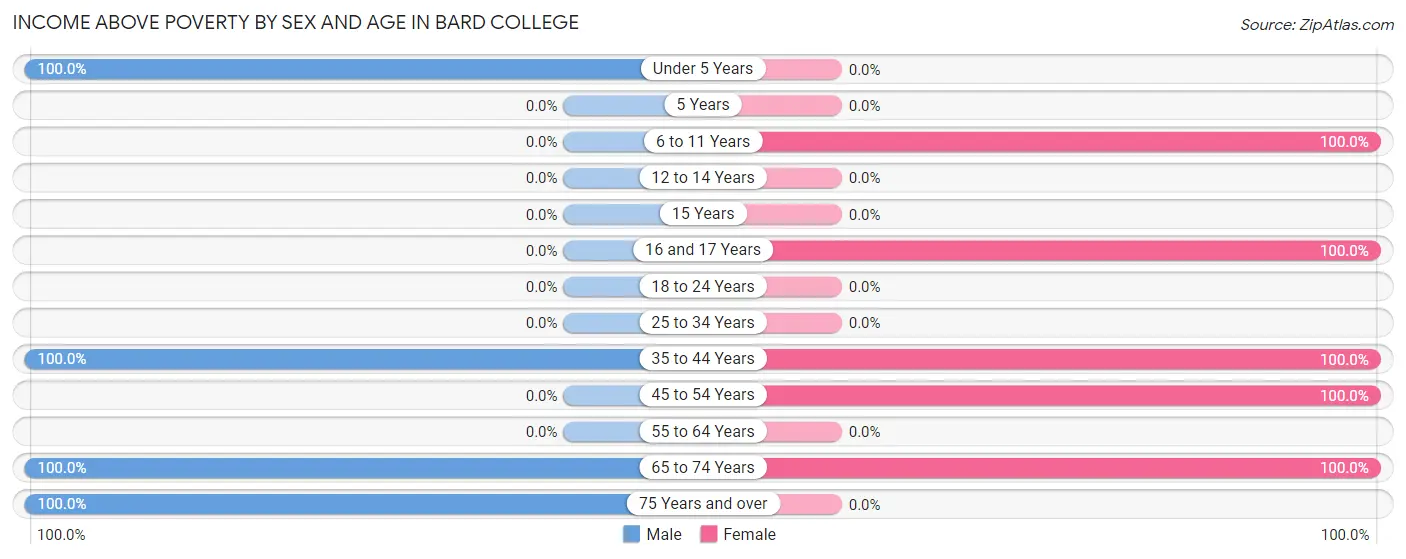 Income Above Poverty by Sex and Age in Bard College