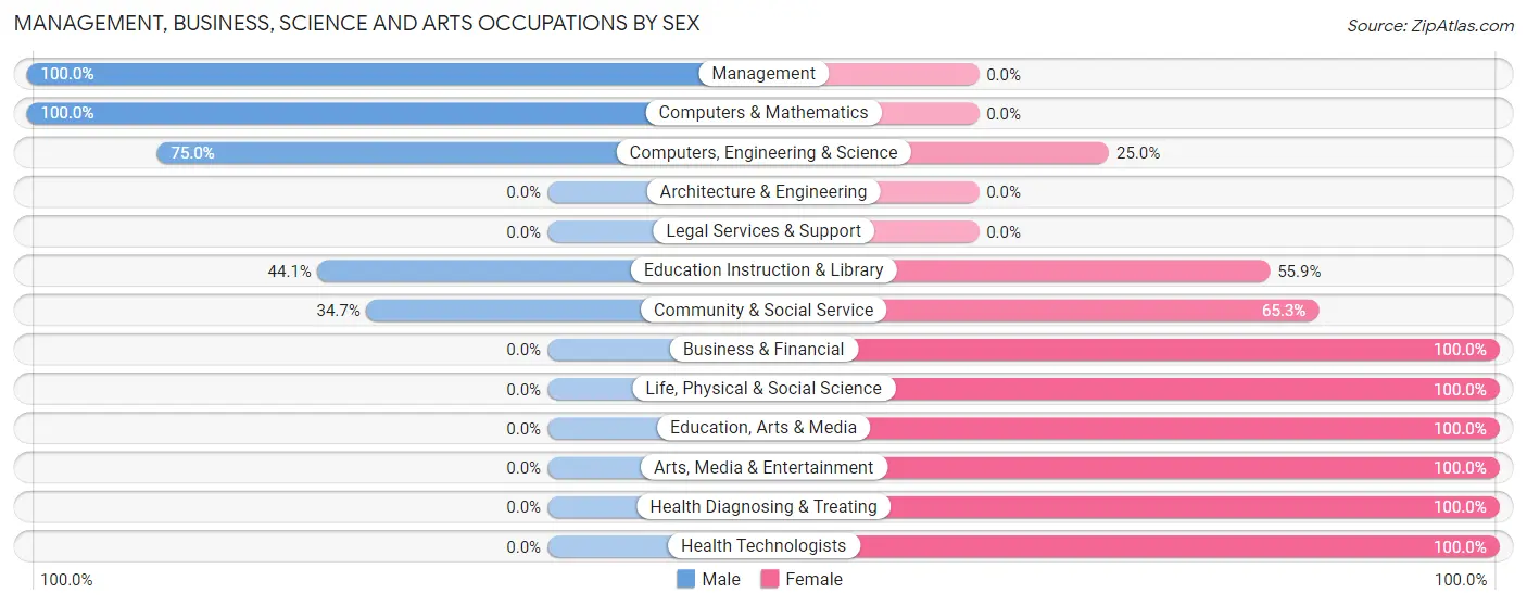 Management, Business, Science and Arts Occupations by Sex in Bard College