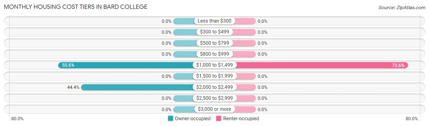 Monthly Housing Cost Tiers in Bard College