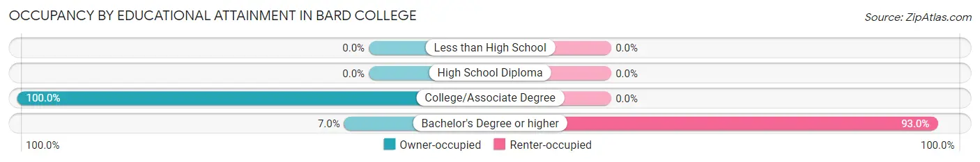 Occupancy by Educational Attainment in Bard College