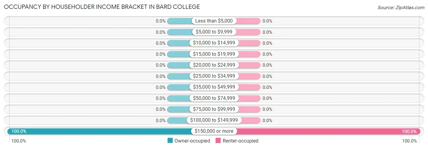 Occupancy by Householder Income Bracket in Bard College