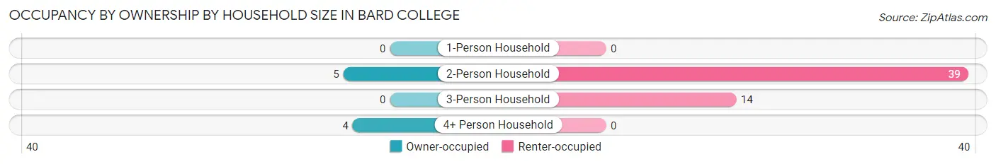 Occupancy by Ownership by Household Size in Bard College