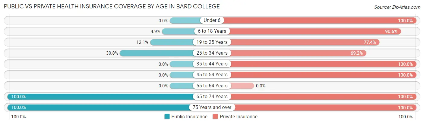 Public vs Private Health Insurance Coverage by Age in Bard College